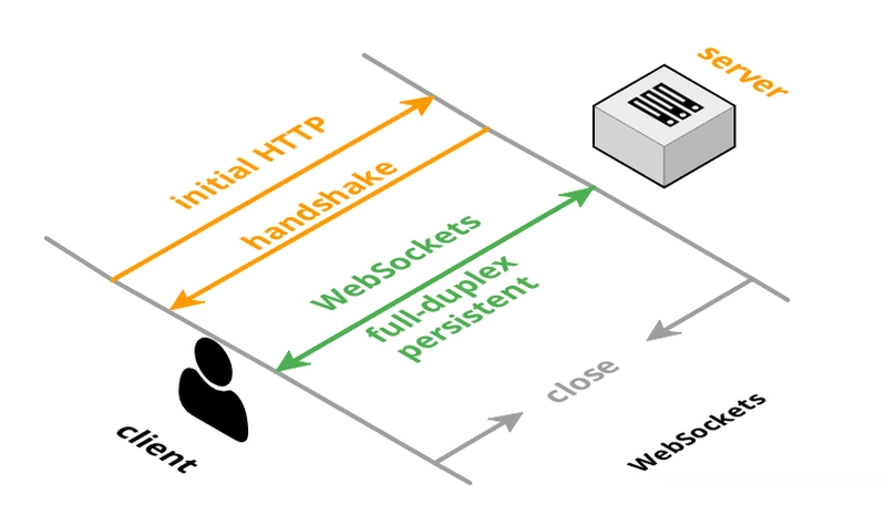 图片来源:https://hackernoon.com/everything-you-ever-wanted-to-know-about-websockets-literally-a05f36432999