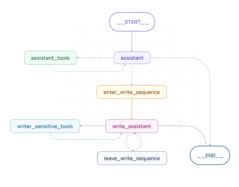 LangGraph
