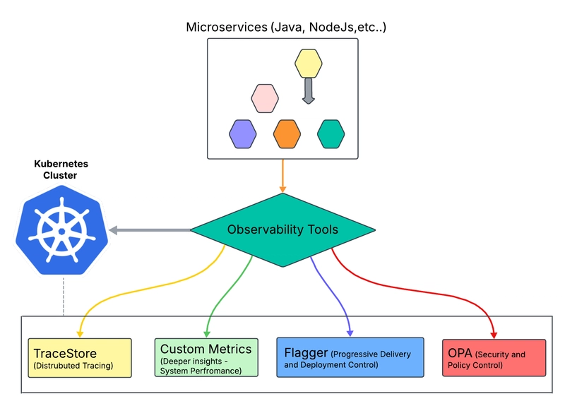 可观测性工具与 Kubernetes 集群和微服务集成