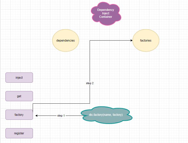 JavaScript 中的依赖注入容器工厂方法