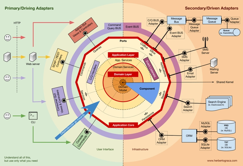 呼！是不是感觉信息量太大了？（摘自 https://herbertograca.com/2017/11/16/explicit-architecture-01-ddd-hexagonal-onion-clean-cqrs-how-i-put-it-all-together/）
