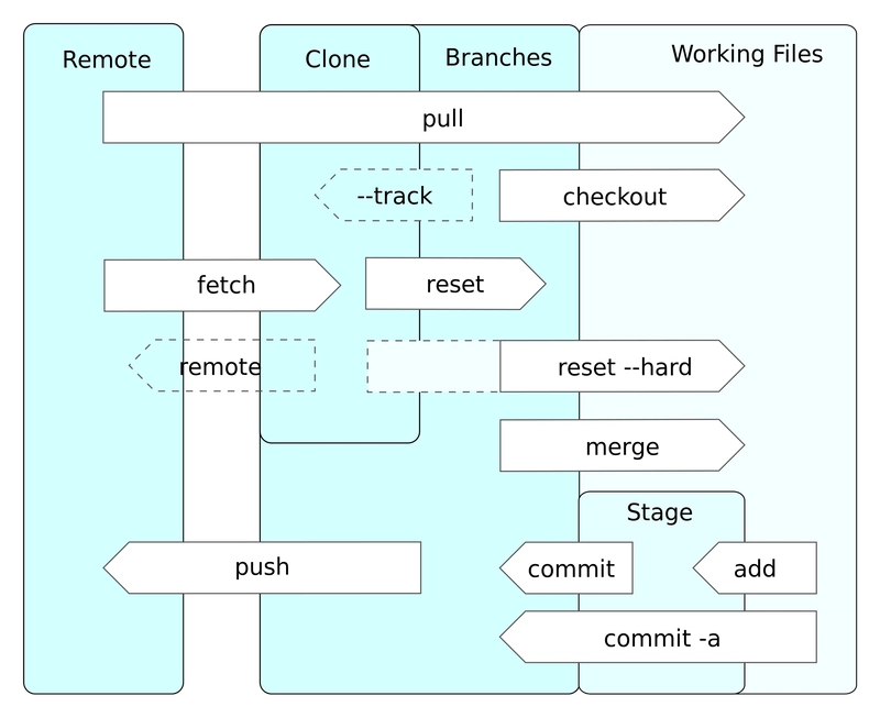 Git