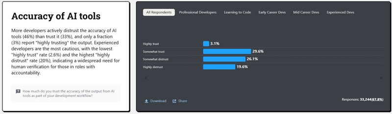 根据 Stack Overflow 2025 年开发者调查，以下是关于开发者对 AI 工具准确性信任度的统计数据