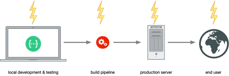 nodejs_dev_cycle