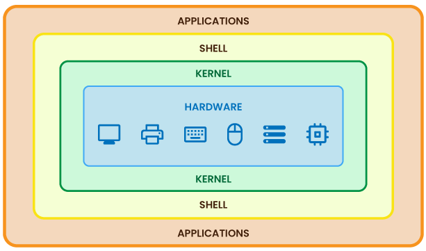 shell 直接与内核交互。