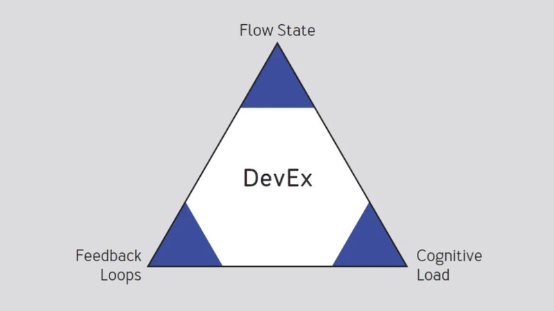 论文《DevEx:什么真正推动了生产力?》中的 Devex 三角