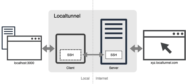 Localtunnel拓扑结构