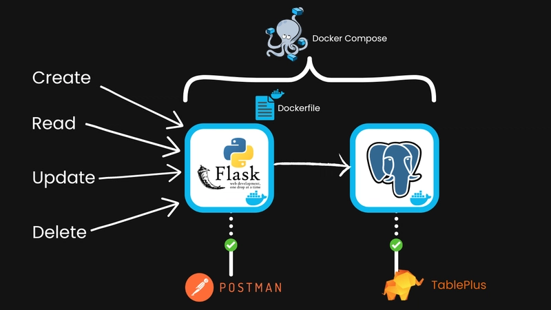 对 Flask 应用和 Postgres 服务进行 crud、read、update、delete 操作,并通过 docker-compose 连接。使用 Postman 和 tableplus 进行测试