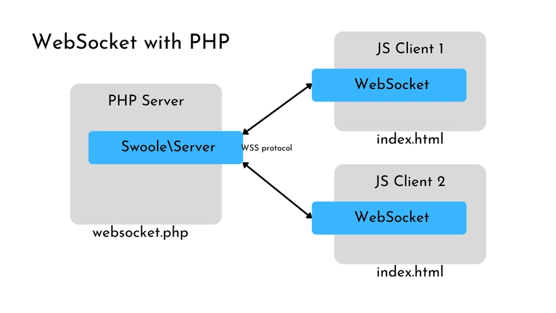 基于 PHP schema 架构的 WebSocket