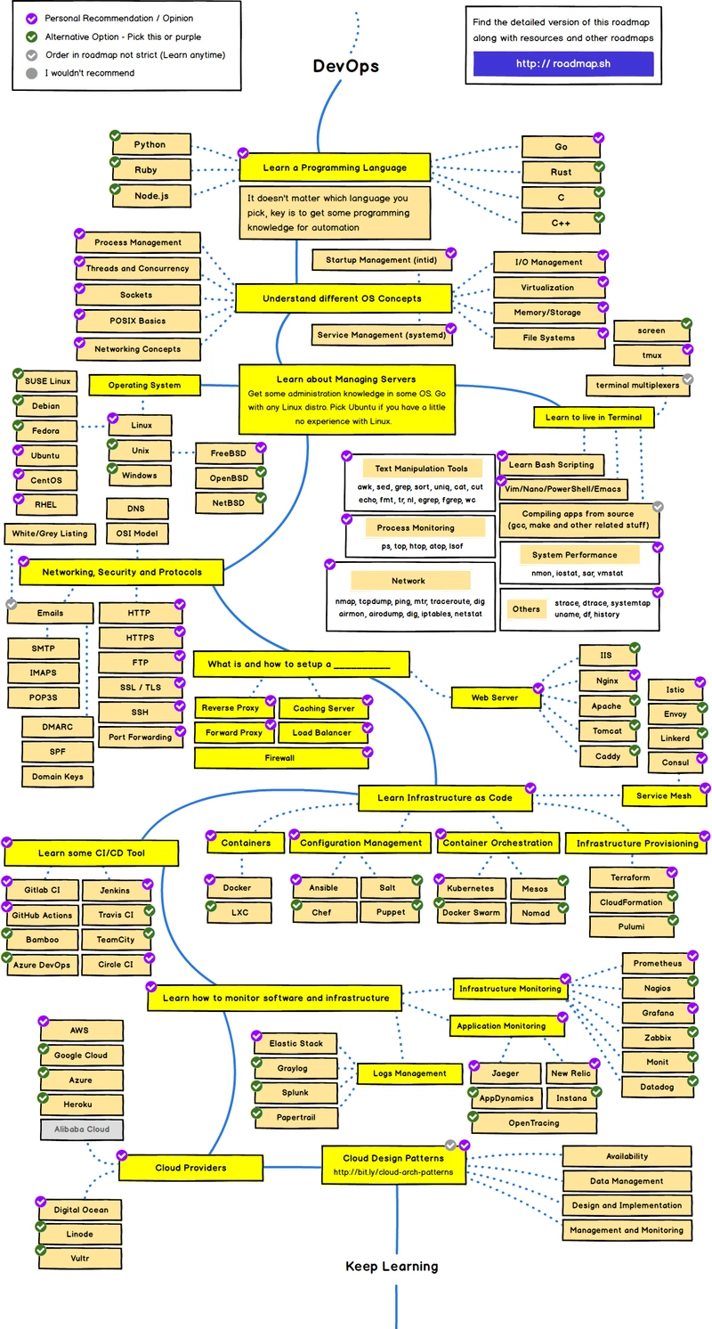 DevOps路线图