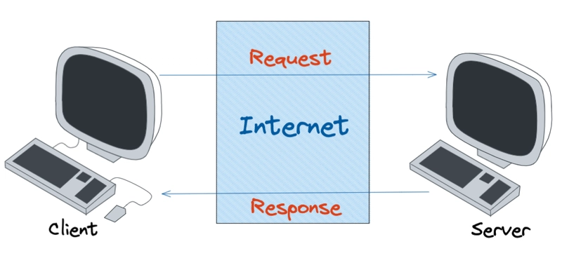 API