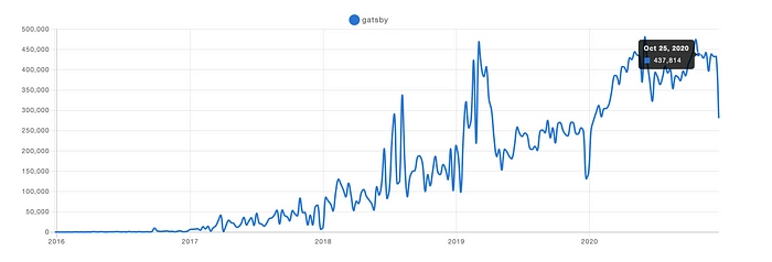 来自 npmtrends.com 的 Gatsby 统计数据。<br>
