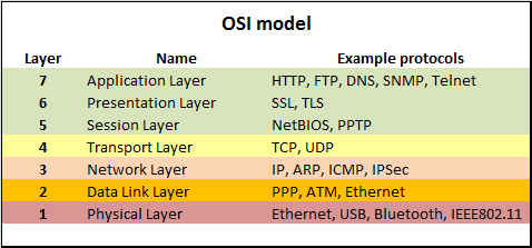 OSI 模型