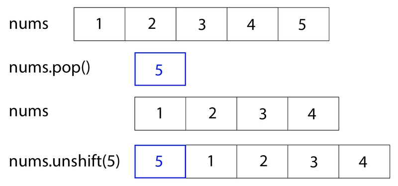 第一行：左侧是原始 `nums` 的 endraw 值，右侧是一系列用于原始 `[1, 2, 3, 4, 5]` endraw 的块。第二行：左侧是原始 `nums.pop()` 的 endraw 值，原始 `5` 的 endraw 值单独用蓝色块表示。第三行：左侧是原始 `nums` 的 endraw 值，右侧是一系列用于原始 `[1, 2, 3, 4]` endraw 的块。第四行：左侧是原始 `nums.unshift(5)` 的 endraw 值，右侧是一系列用于原始 `[5, 1, 2, 3, 4]` endraw 的块，其中原始 `5` 的 endraw 值用蓝色表示。