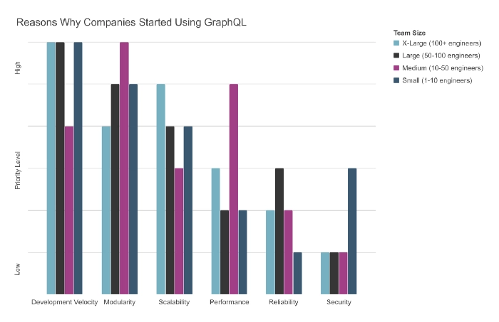 图表展示了公司采用 GraphQL 的原因