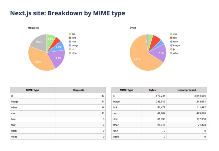 网页测试截图展示了 Next.js 网站按 MIME 类型细分的情况。主要数据点是,网站包含 33 个 JS 文件,未压缩后大小为 2944566 字节。