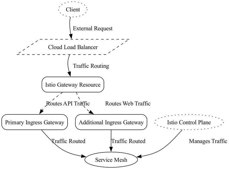 Istio 网关资源、主入口网关和附加入口网关、服务网格以及控制平面相互协作,共同管理 Kubernetes 流量。
