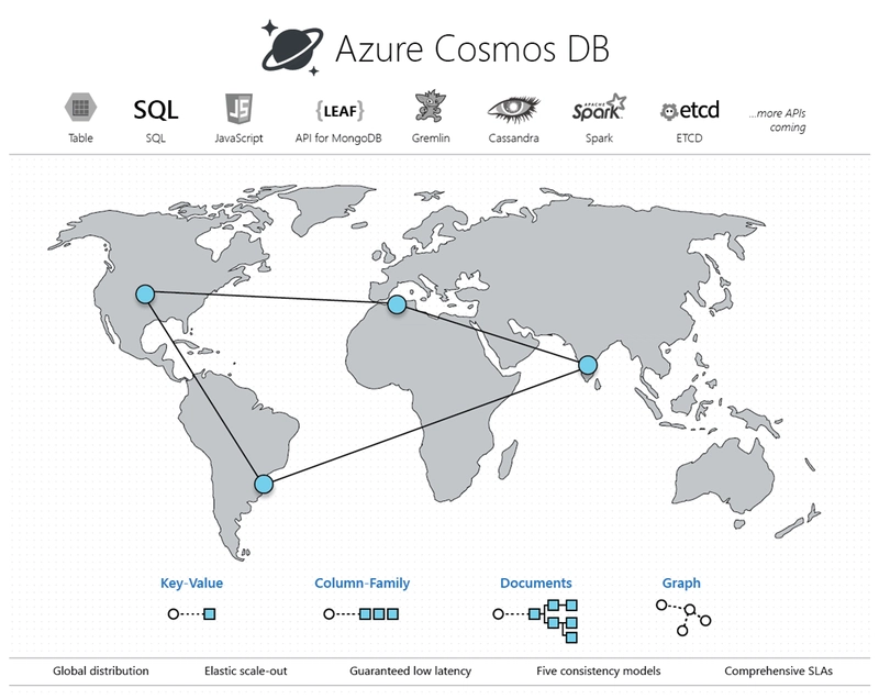 CosmosDB 多模型和不同 API 说明
