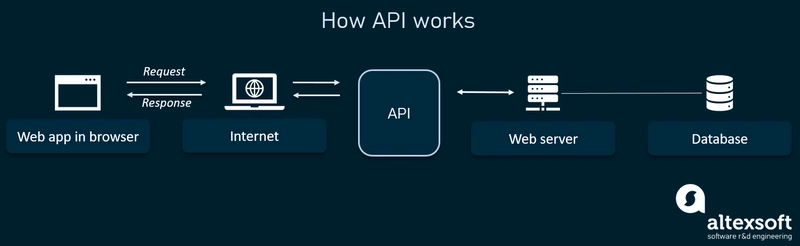 API 工作
