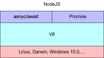 NodeJS 异步