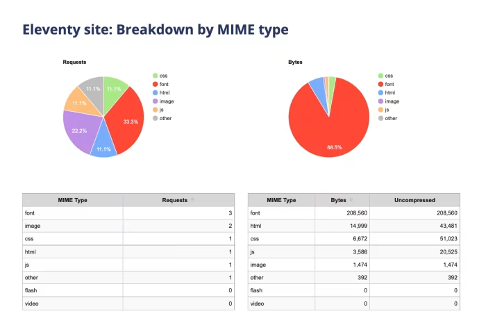 网页测试截图,展示了 Eleventy 网站按 MIME 类型细分的数据。主要数据点是,未压缩的 JS 文件大小为 20525 字节。