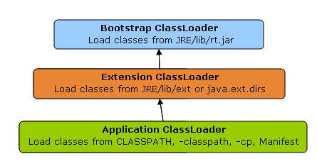 Java中的类加载器