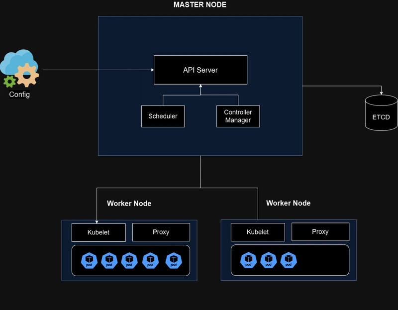 图2:Kubernetes集群主要组件概览,包括一个主节点和两个工作节点。第一个工作节点上运行着5个微服务Pod,第二个工作节点上运行着3个微服务Pod。