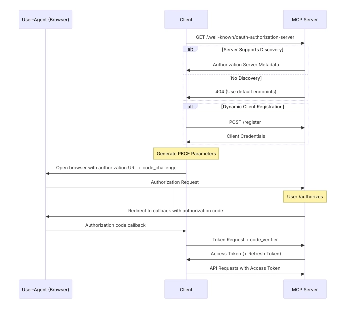 MCP-Auth-Flow
