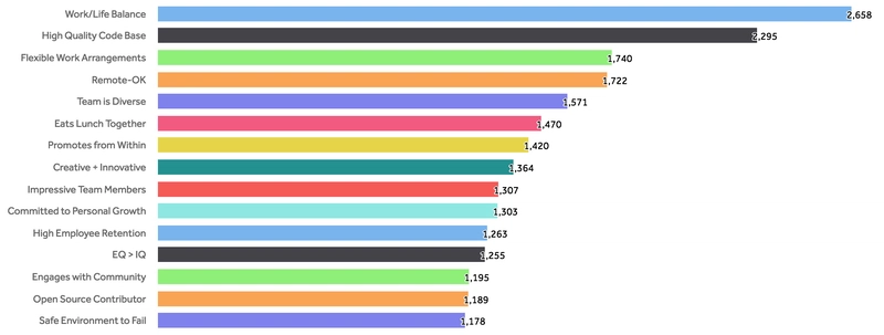 总体排名前 15 位