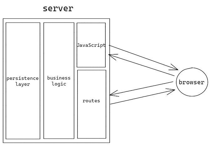 带有 JavaScript 架构图的 Web 应用程序