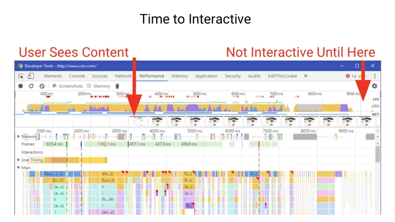 Chrome DevTools 和 Lighthouse 指出，页面交互所需时间较长。用户虽然很早就能看到内容，但页面要到很久之后才能真正交互。
