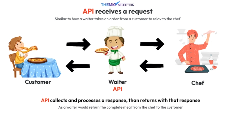 API 示例