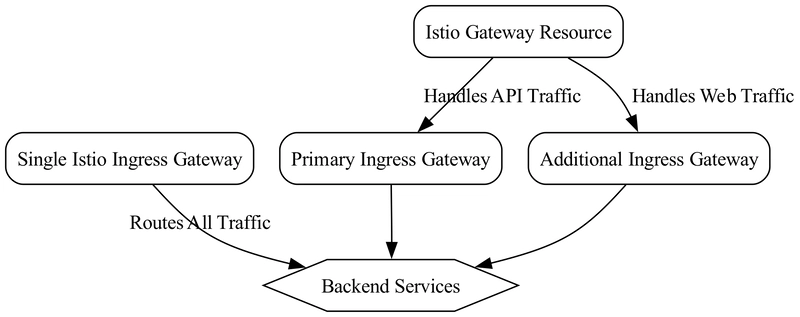 单个 Istio Ingress 网关与多个 Ingress 网关的比较