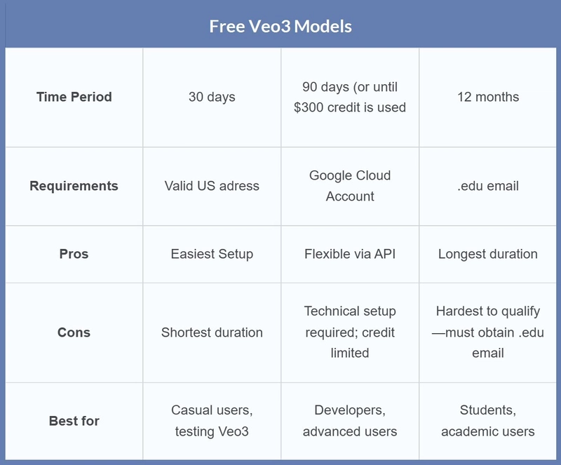 按时间段、要求、优缺点对免费 Veo3 型号进行比较