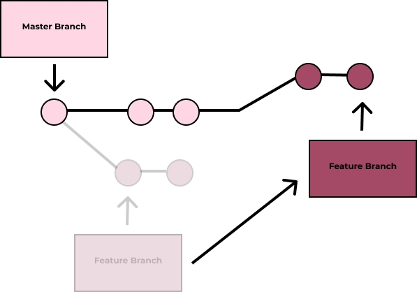 Git Rebase 示例