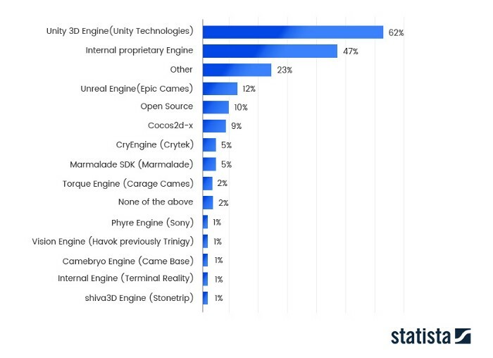 2021年最常用的游戏引擎(statista.com)