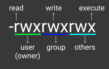 Linux 权限