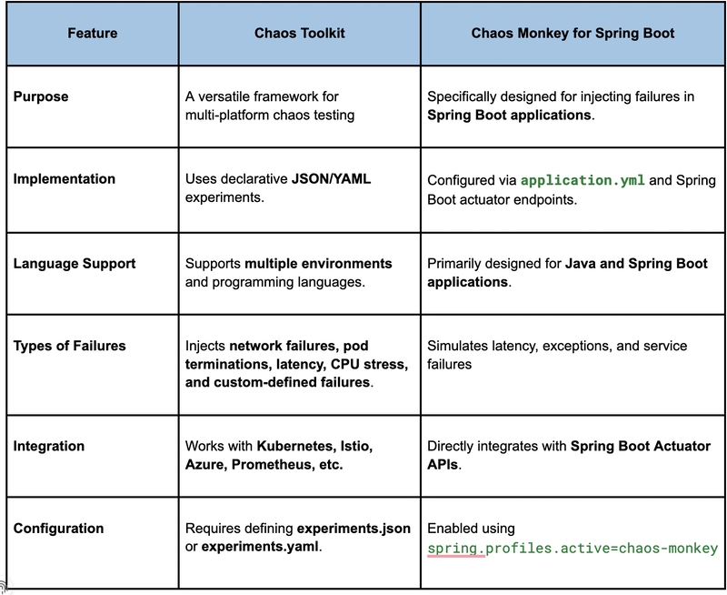 Chaos Toolkit 和 Chaos Monkey 的区别