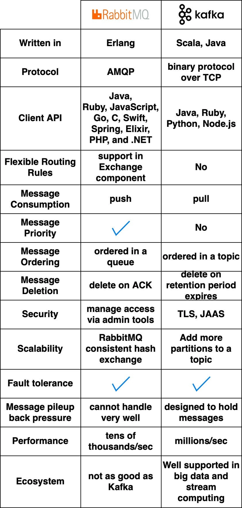 Kafka、RabbitMQ 和 ActiveMQ 之间的区别