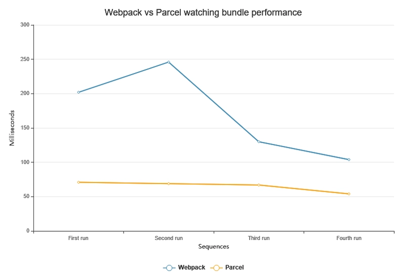 Webpack 与 Parcel 对比,看看捆绑性能