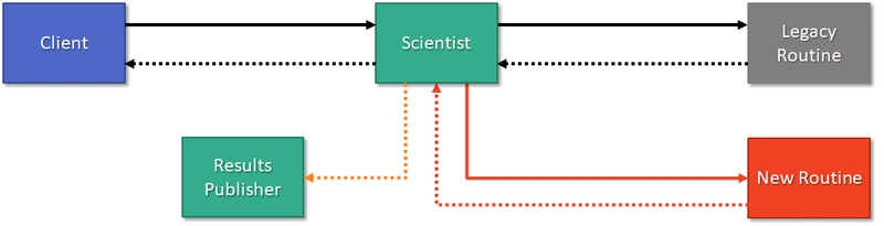 使用 Scientist 运行一个实验，该实验将使用一个旧版本和一个新版本的例程。