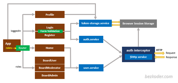 jwt-authentication-node-js-angular-11-login-registration-components