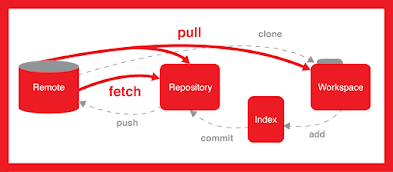 为什么 Java 开发人员应该学习 Git