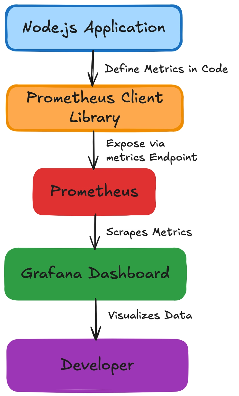 使用 Prometheus 客户端库的 Node.js 应用程序