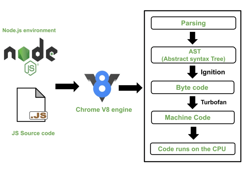 V8引擎与Node.js之间的关系
