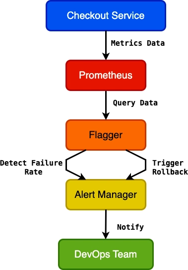 Flagger 监控 Prometheus 结账服务的指标