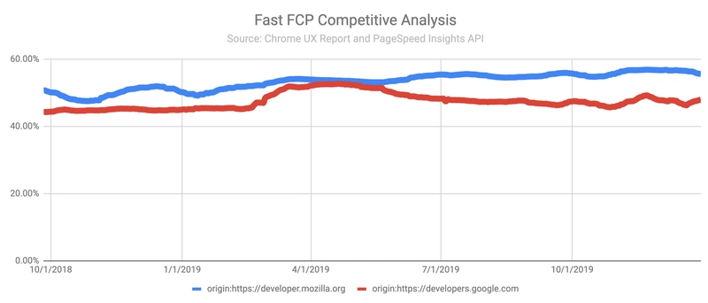 PageSpeed Insights Google 表格
