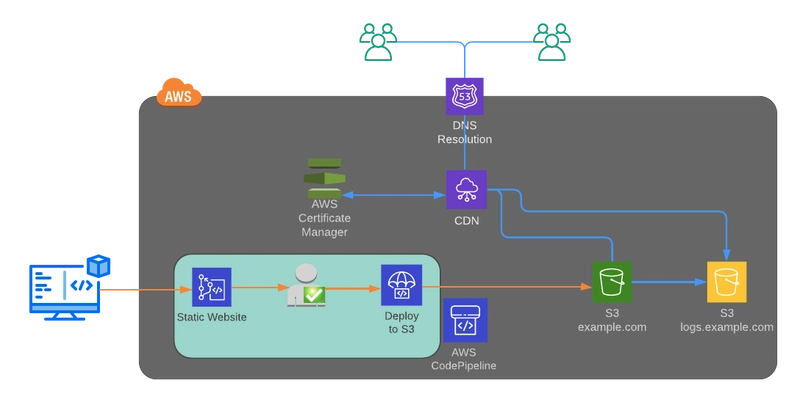 静态网站托管在 S3 上，使用 Route 53 和 CDN + DevOps Pipeline