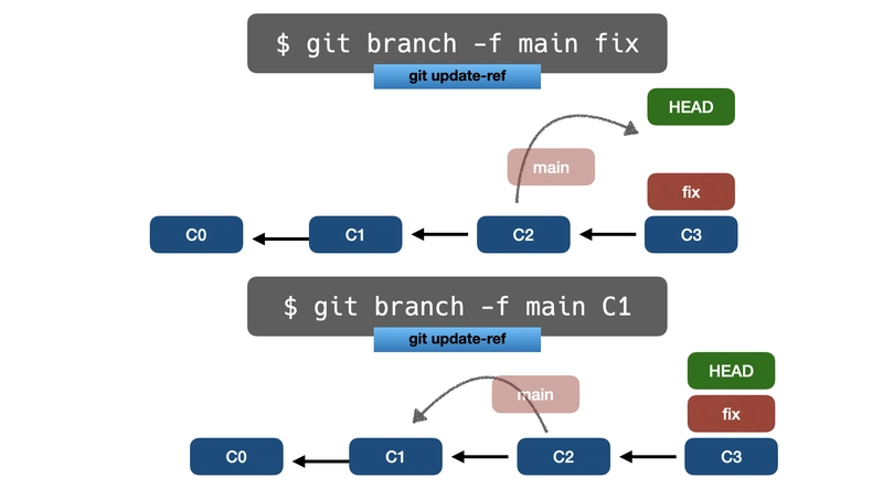 git branch -f