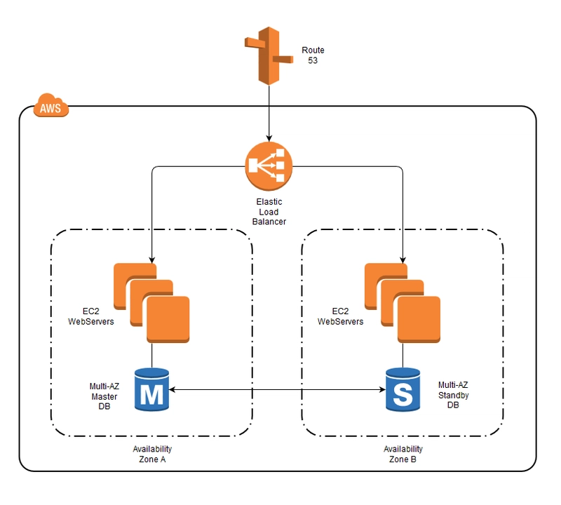 AWS 上的架构图